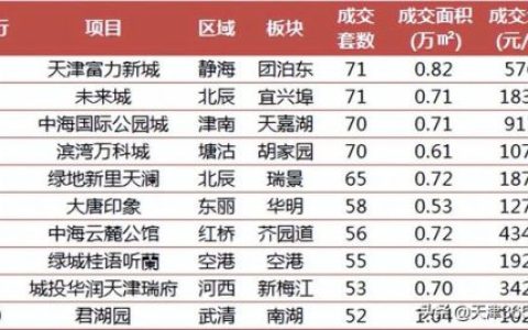 空港新房销量排名前十(空港新房价格一览表)