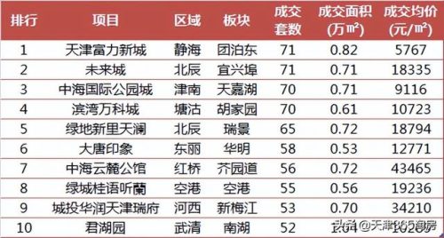 空港新房销量排名前十(空港新房价格一览表)插图