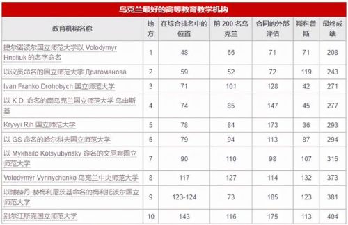 乌克兰排名前十的学校(乌克兰国际学校)插图5
