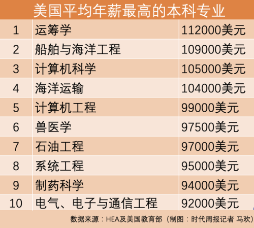 美国排名前十的专业(stem专业一览表)插图3