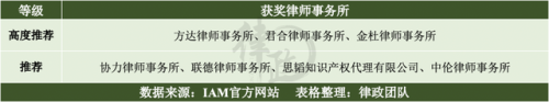 专利律师欧洲排名前十(欧洲外观专利费用多少)插图3