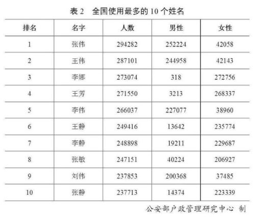 各省姓氏人口排名前十(全国各省姓氏排名前十)插图2