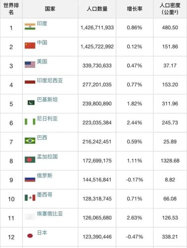 人口前十的国家排名(全世界人口排名前十)插图