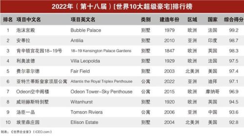 中国国外豪宅排名前十(北京十大豪宅排行榜)插图1