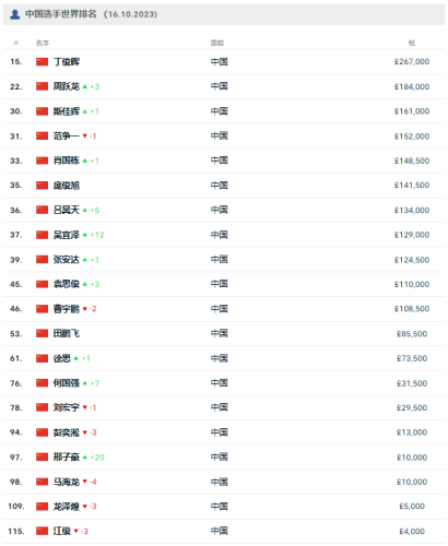 台球双打选手排名前十(台球十大名人排行榜)插图4