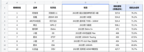 汽车电车续航排名前十(纯电车加速排行)插图10