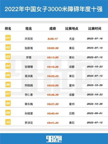 国内短跑世锦赛排名前十(世界100米短跑排行榜)插图19