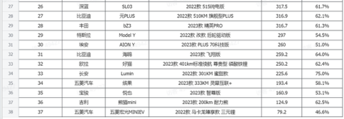 汽车电车续航排名前十(纯电车加速排行)插图12