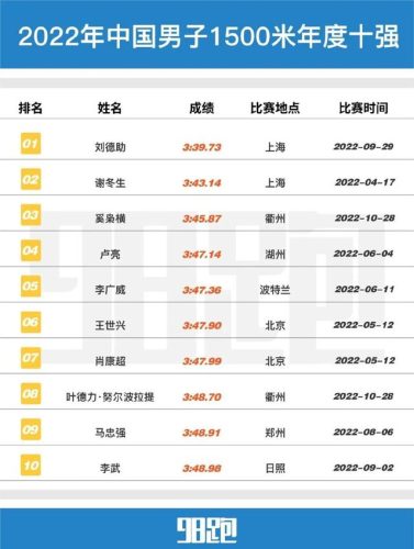 国内跑步数据排名前十(中国跑步人数统计)插图5