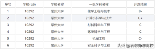 常州大学是几本(常州大学属于什么档次)插图4