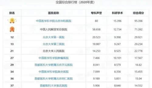 北京的医院排名前十(北京几大医院排名榜)插图2