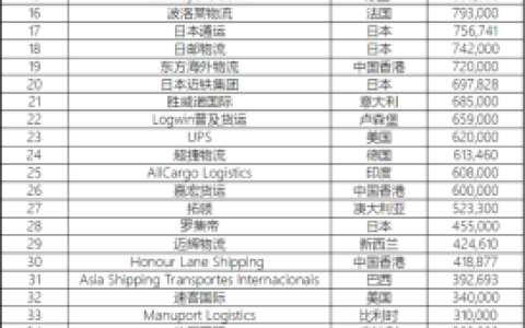 韩国物流集团排名前十(韩国十大集团)