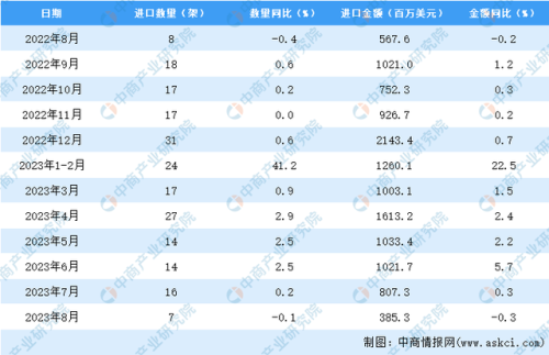 飞机进口总额排名前十(飞机销售量排行榜)插图2