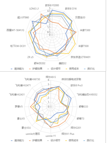 静音电动牙刷排行榜(电动牙刷噪音小的牌子)插图8