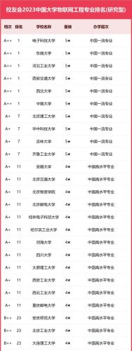物联网专业排行榜(物联网专业高校100排名)插图