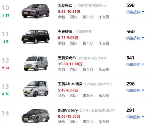 五菱车销量排行榜(五菱汽车2023年销量)插图6
