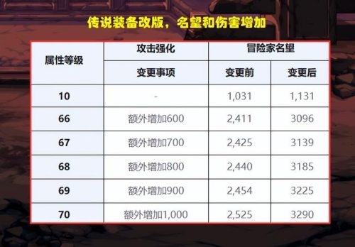 dnf传说装备排行榜(地下城100级传说装备)插图2