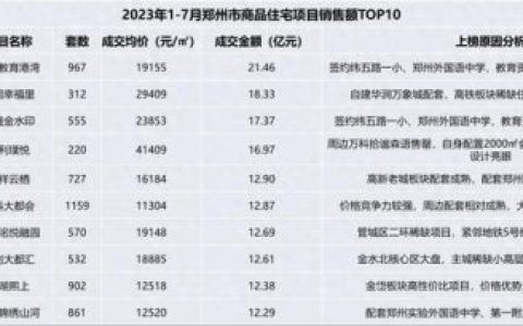 郑州房地产排行榜(郑州最好的小区排名)
