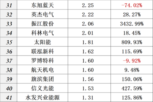 中国光伏排行榜(中国光伏十大名牌排名)插图18