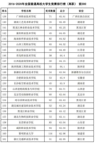2016全国高校排行榜(高校排名出炉新)插图38