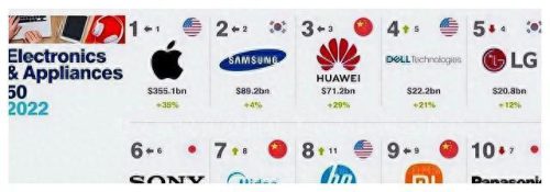 电子制造规模排名前十(电子行业排名前500强)插图3
