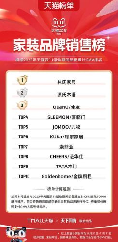 双11天猫销售排行榜(天猫双十一品牌排行榜)插图31