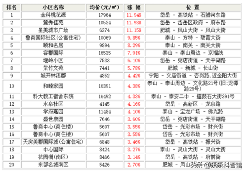 泰安房价最贵排名前十(泰安最贵的小区排行榜)插图1
