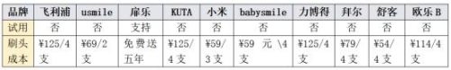 儿童电动牙刷排行榜(央视测评电动牙刷排名)插图11