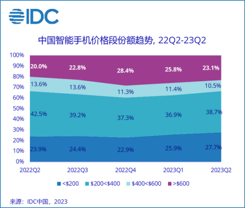 现在市场手机排行榜(最受欢迎的手机排行榜)插图6