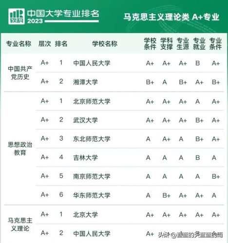 各大学专业排行榜(全国大学a+类学科排名)插图9