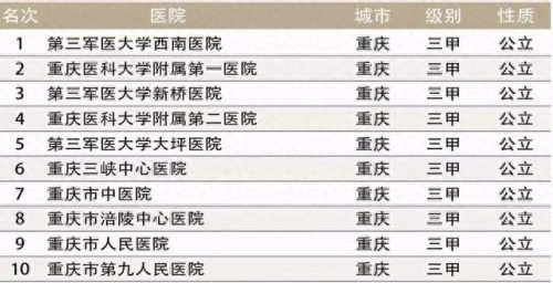 重庆十大妇科医院排行榜(重庆最好妇科医院排名)插图