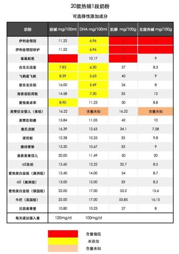 1段奶粉排行榜前十位(1段口碑最好的婴儿奶粉)插图7