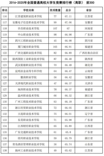 2016全国高校排行榜(高校排名出炉新)插图37