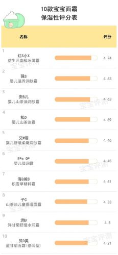 婴幼儿霜排行榜(国货宝宝霜十大品牌)插图11