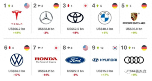 全球什么车排名前十位(全球10大车企)插图