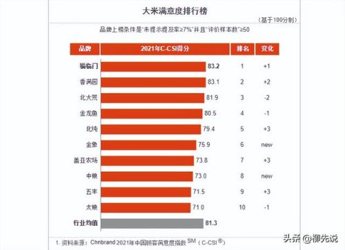 五丰大米排行榜(中国十大大米品牌排行榜)插图3