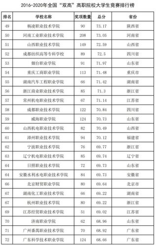 2016全国高校排行榜(高校排名出炉新)插图58