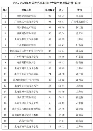 2016全国高校排行榜(高校排名出炉新)插图69