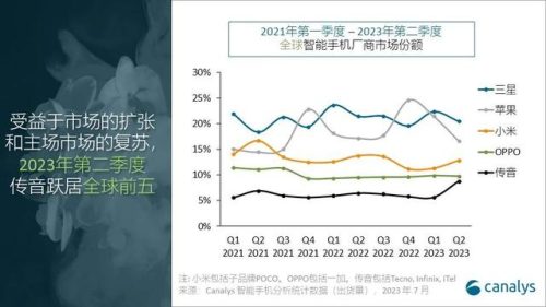 现在市场手机排行榜(最受欢迎的手机排行榜)插图2