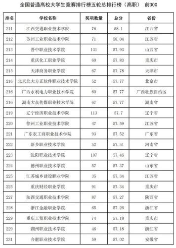中国2016高校排行榜(中国十大名校排行榜最新高校排名)插图27