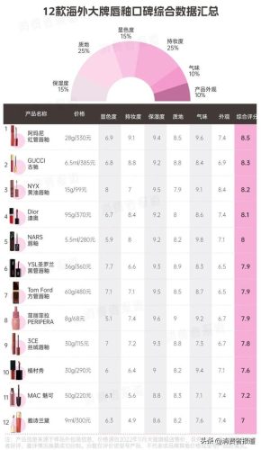 国际品牌口红排行榜(口红品牌十大排名)插图1