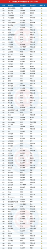 亚洲五百强排行榜(亚洲500强中国有哪些)插图8