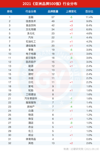 亚洲五百强排行榜(亚洲500强中国有哪些)插图3