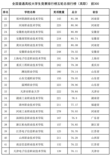 2016全国高校排行榜(高校排名出炉新)插图18