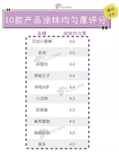 曼秀雷敦润唇膏排行榜(变色润唇膏十大排行榜)插图5