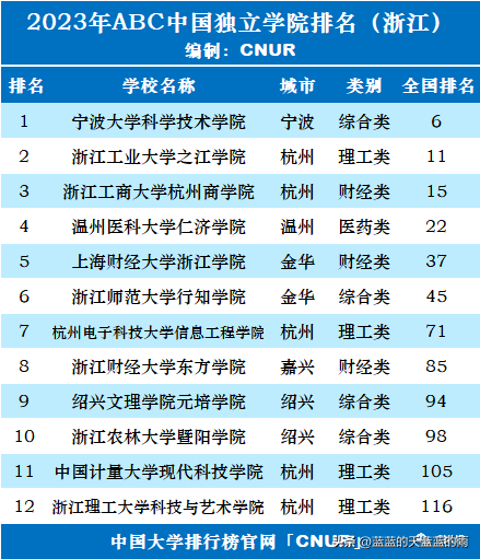 独立院校排行榜(2023年全国独立学院排行榜)插图8
