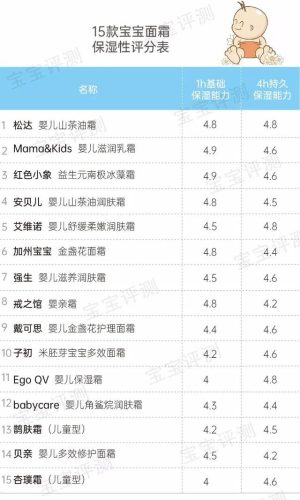 婴儿护肤霜排行榜(婴儿润肤露十大排名)插图12