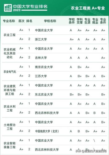 各大学专业排行榜(全国大学a+类学科排名)插图51