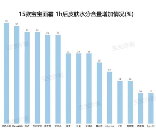 婴儿护肤霜排行榜(婴儿润肤露十大排名)插图10