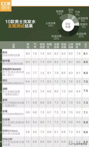 罗曼诺洗发水排行榜(罗曼诺男士洗发水好用吗)插图2